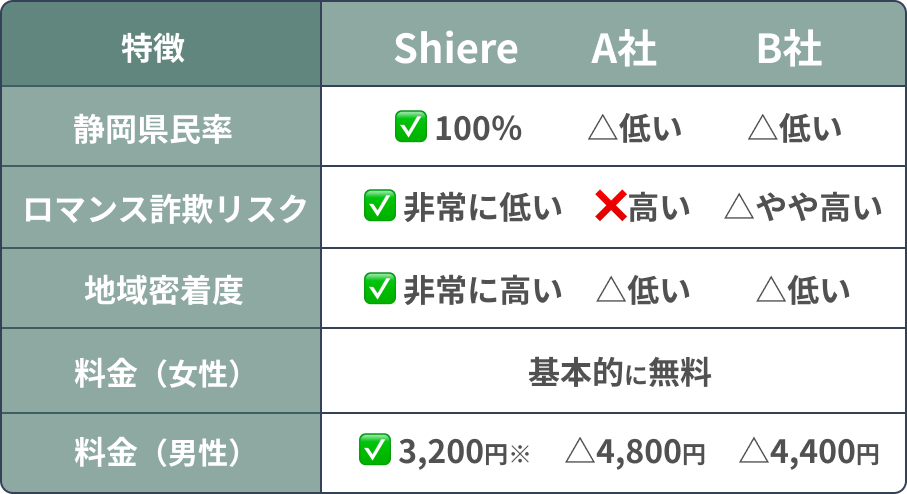 静岡マチアプ「シエール」と他社の比較